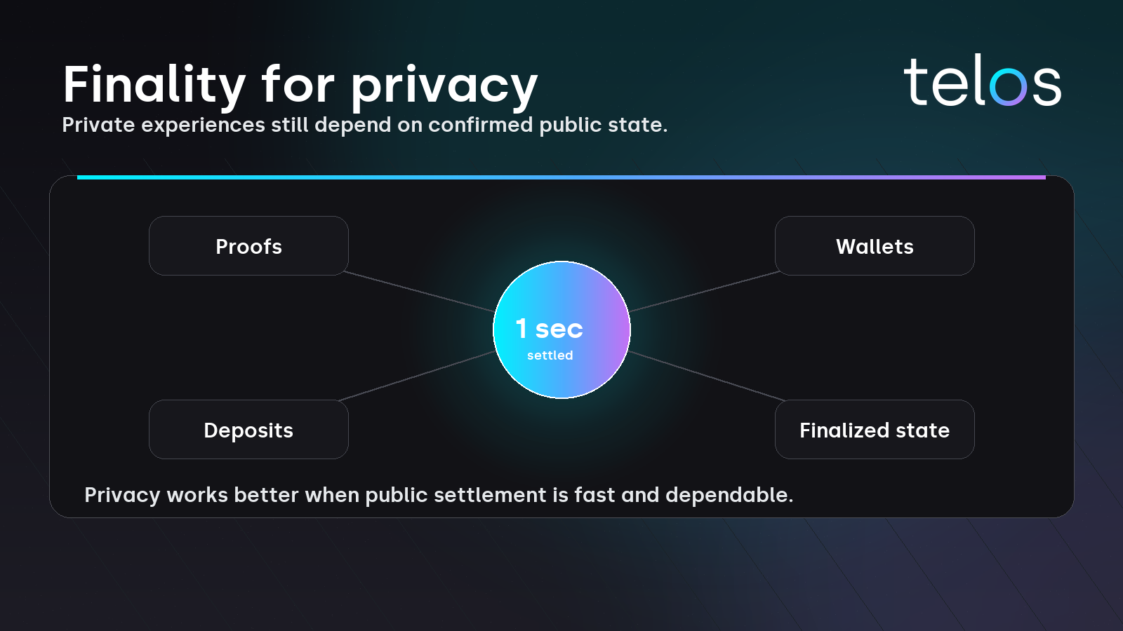 One-second finality connects proofs, wallets, deposits and finalized public state for privacy applications
