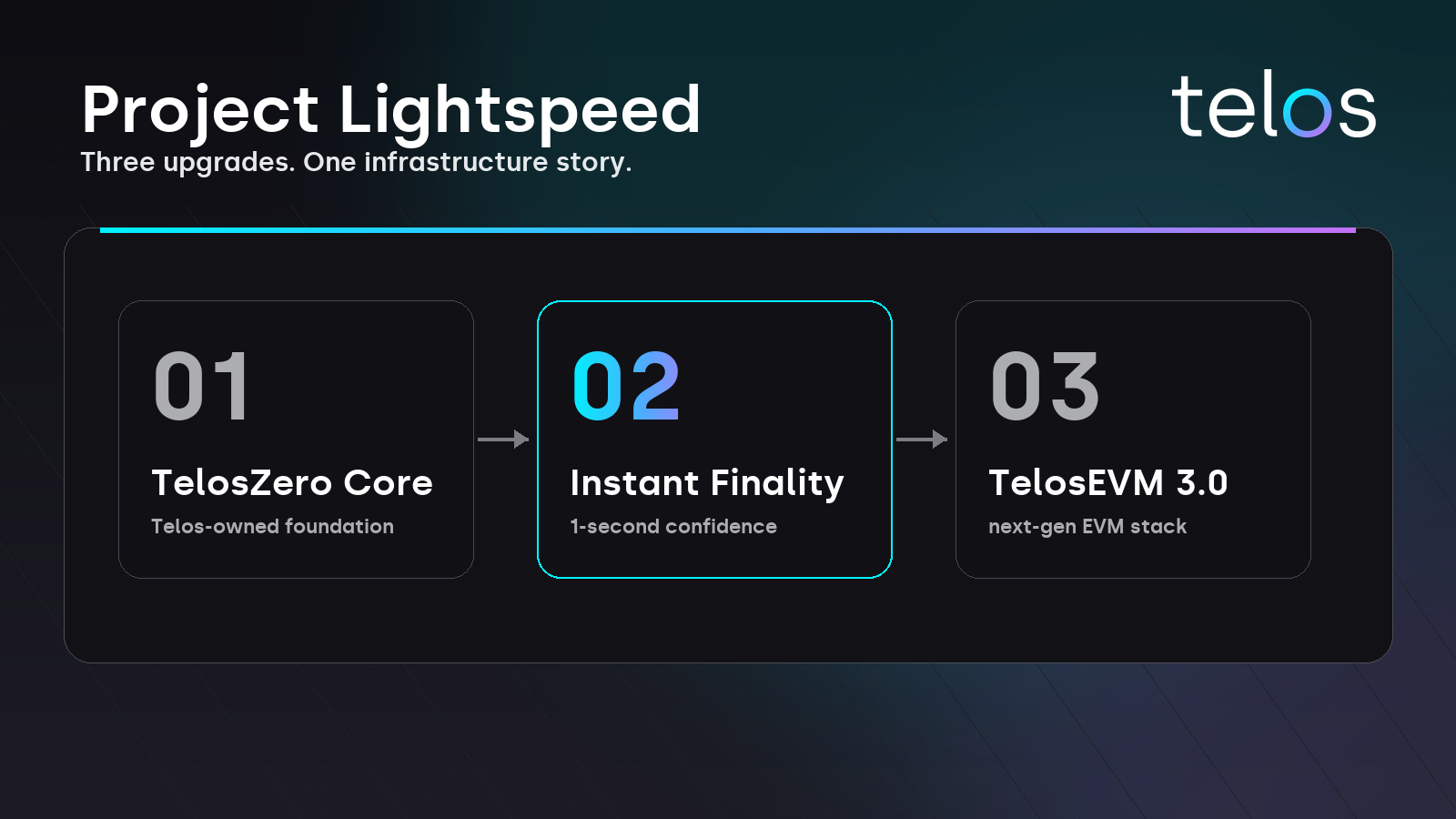 Project Lightspeed includes TelosZero Core, Instant Finality and TelosEVM 3.0